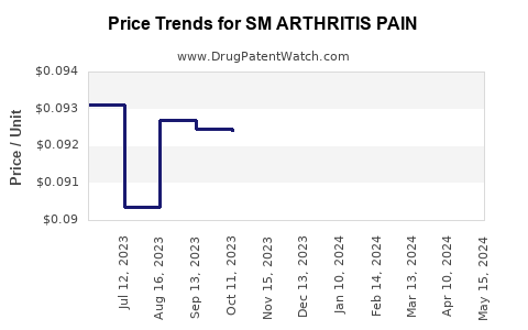 Drug Price Trends for SM ARTHRITIS PAIN