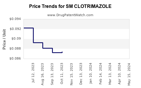 Drug Price Trends for SM CLOTRIMAZOLE