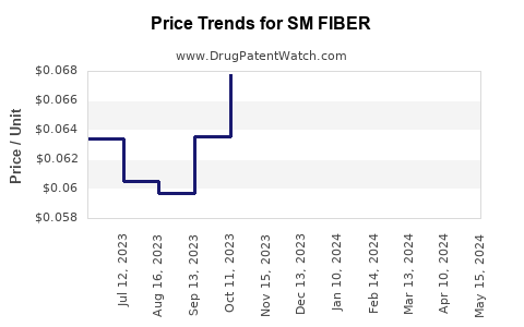 Drug Price Trends for SM FIBER
