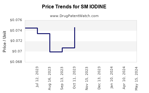 Drug Price Trends for SM IODINE