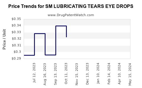 Drug Price Trends for SM LUBRICATING TEARS EYE DROPS