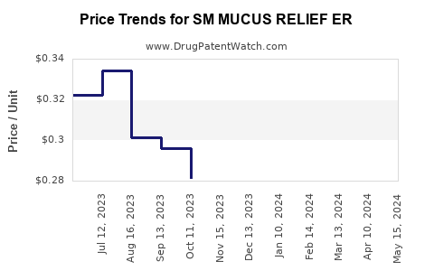 Drug Price Trends for SM MUCUS RELIEF ER