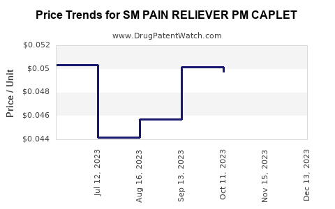 Drug Price Trends for SM PAIN RELIEVER PM CAPLET