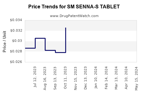 Drug Price Trends for SM SENNA-S TABLET