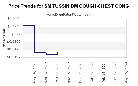 Drug Price Trends for SM TUSSIN DM COUGH-CHEST CONG