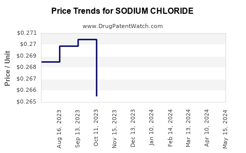 Drug Price Trends for SODIUM CHLORIDE