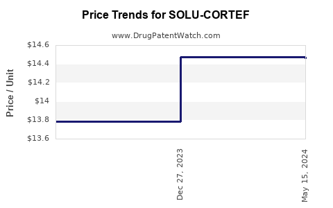Drug Price Trends for SOLU-CORTEF