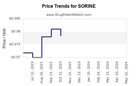 Drug Price Trends for SORINE