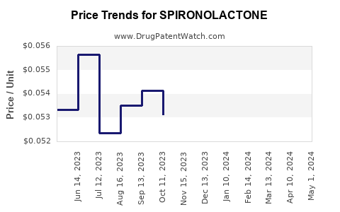 Drug Prices for SPIRONOLACTONE
