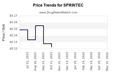 Drug Price Trends for SPRINTEC