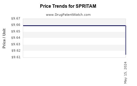Drug Price Trends for SPRITAM