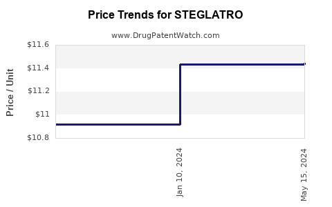 Drug Price Trends for STEGLATRO