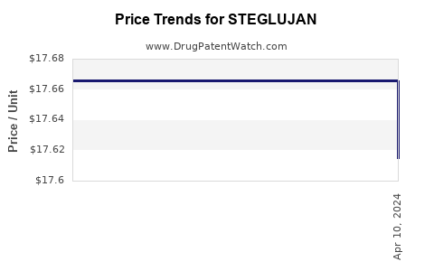 Drug Price Trends for STEGLUJAN