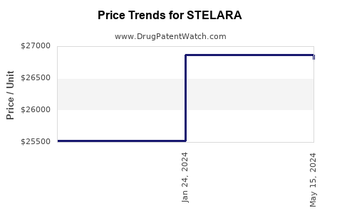 Drug Price Trends for STELARA