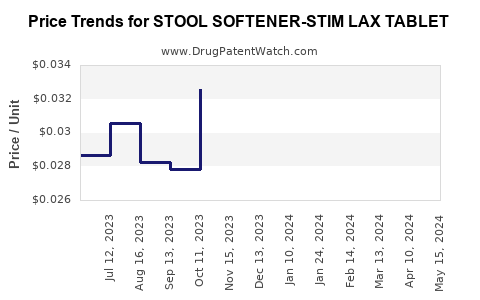 Drug Price Trends for STOOL SOFTENER-STIM LAX TABLET