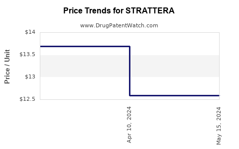 Drug Price Trends for STRATTERA