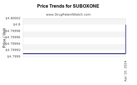 Drug Price Trends for SUBOXONE
