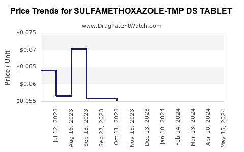 Drug Price Trends for SULFAMETHOXAZOLE-TMP DS TABLET