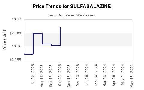 Drug Price Trends for SULFASALAZINE