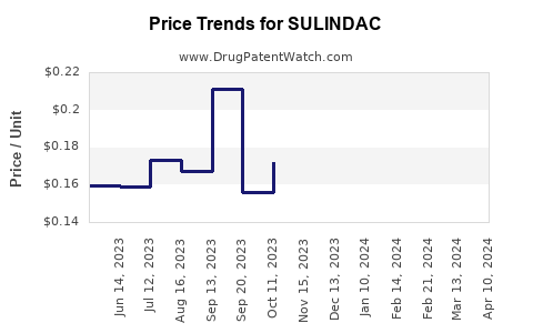 Drug Price Trends for SULINDAC