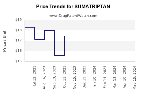 Drug Price Trends for SUMATRIPTAN