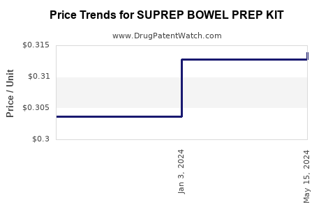 Drug Price Trends for SUPREP BOWEL PREP KIT