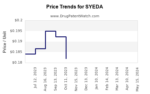 Drug Price Trends for SYEDA
