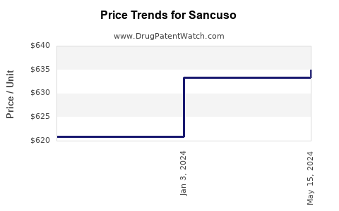 Drug Price Trends for Sancuso