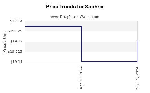 Drug Price Trends for Saphris