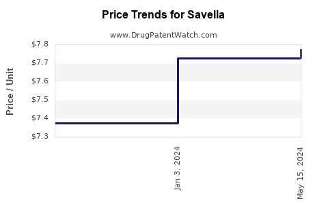 Drug Price Trends for Savella