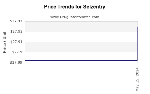 Drug Price Trends for Selzentry