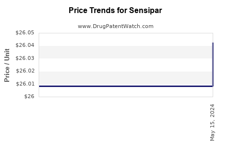 Drug Price Trends for Sensipar