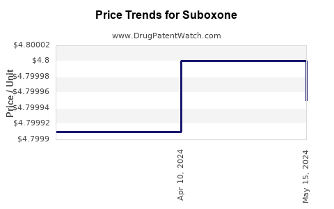 Drug Price Trends for Suboxone