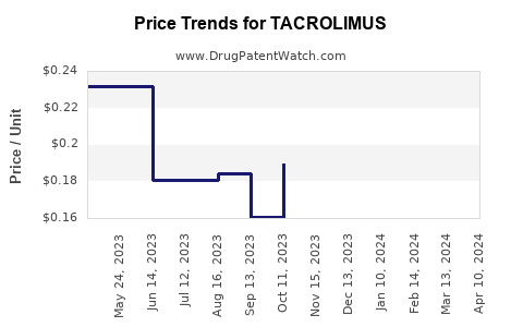 Drug Prices for TACROLIMUS