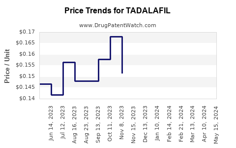 Drug Price Trends for TADALAFIL