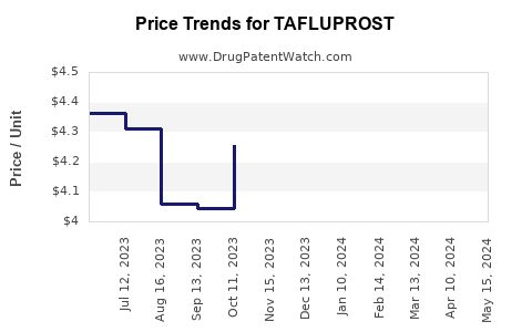 Drug Prices for TAFLUPROST