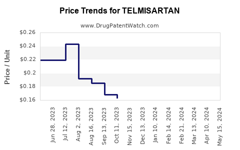 Drug Price Trends for TELMISARTAN