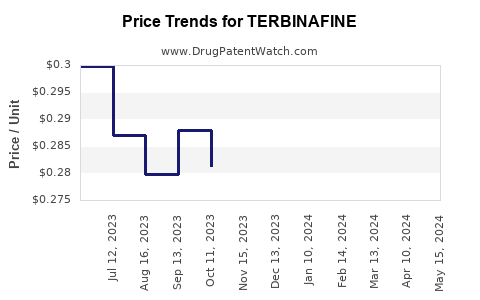 Drug Prices for TERBINAFINE