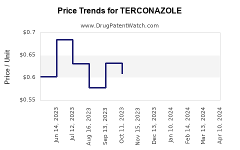 Drug Price Trends for TERCONAZOLE