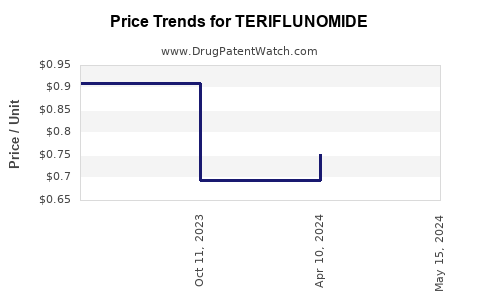 Drug Price Trends for TERIFLUNOMIDE