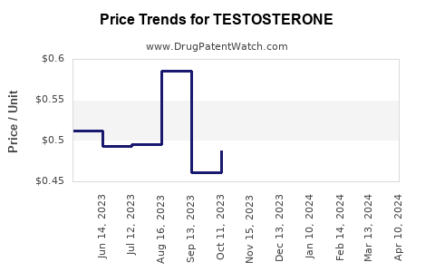 Drug Prices for TESTOSTERONE