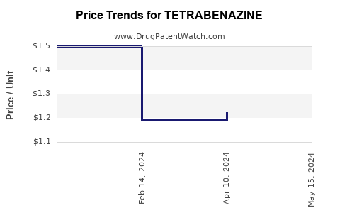 Drug Prices for TETRABENAZINE