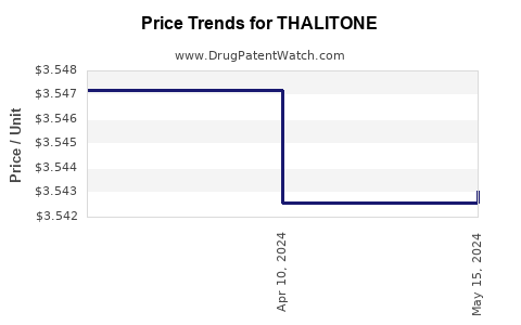 Drug Price Trends for THALITONE