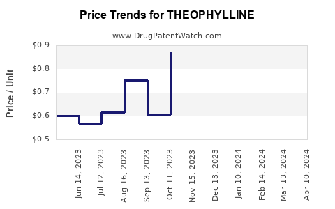 Drug Price Trends for THEOPHYLLINE