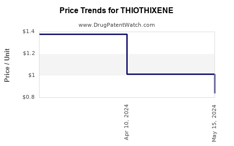 Drug Price Trends for THIOTHIXENE