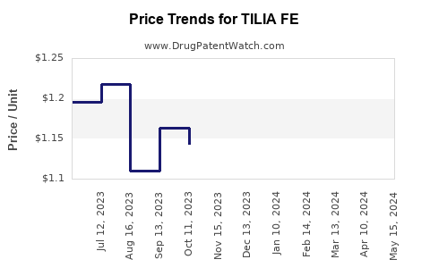 Drug Price Trends for TILIA FE