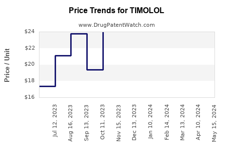 Drug Price Trends for TIMOLOL