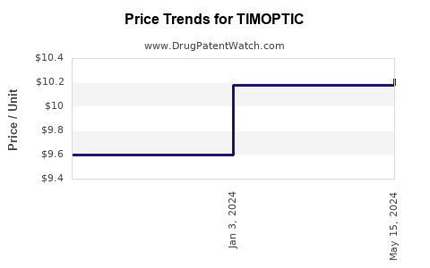 Drug Prices for TIMOPTIC