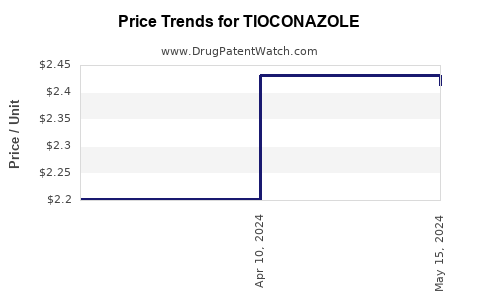 Drug Prices for TIOCONAZOLE