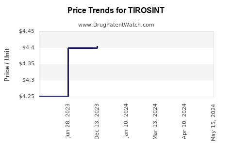 Drug Price Trends for TIROSINT